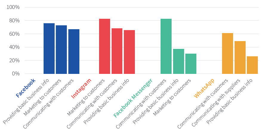 Chart Breakdown for use of the four FB-owned platforms (Facebook, Instagram, Facebook Messenger, WhatsApp)