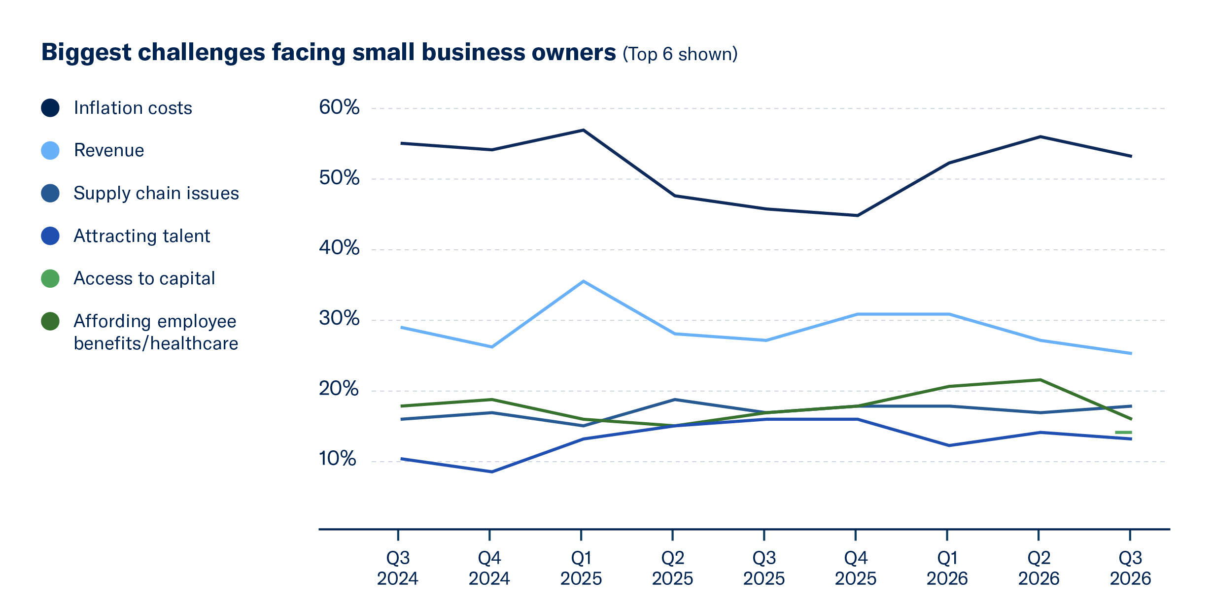 a graph of sales and sales