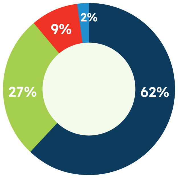 Percentage of respondents by number of employees