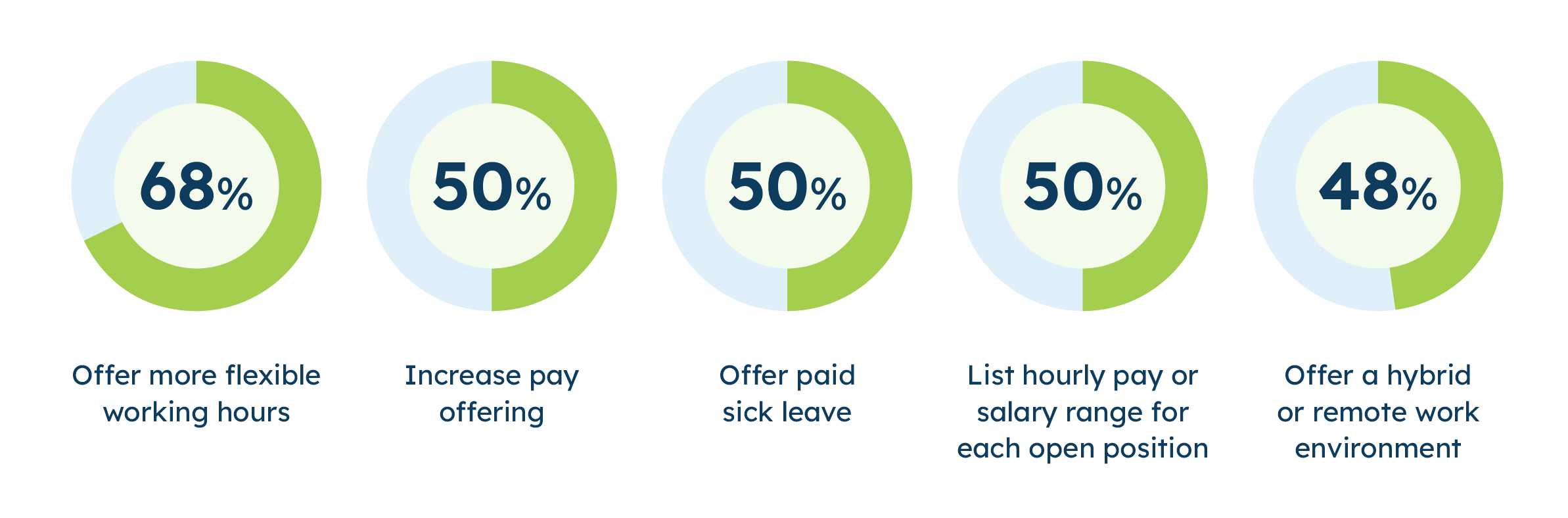 A series of pie charts showing the percentage of small businesses offering new benefits to attract talent.