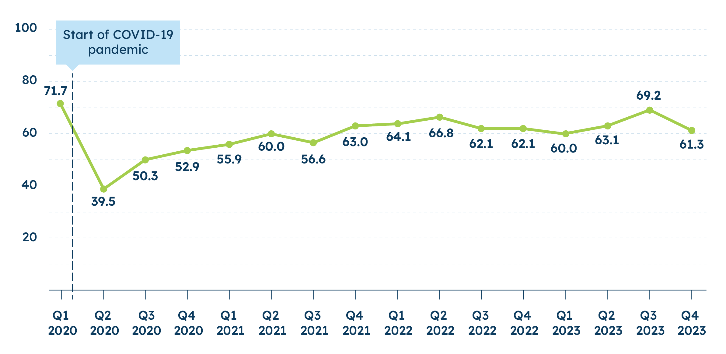 Small Business Index Score 2020 Q1 - 2023 Q4 line graph