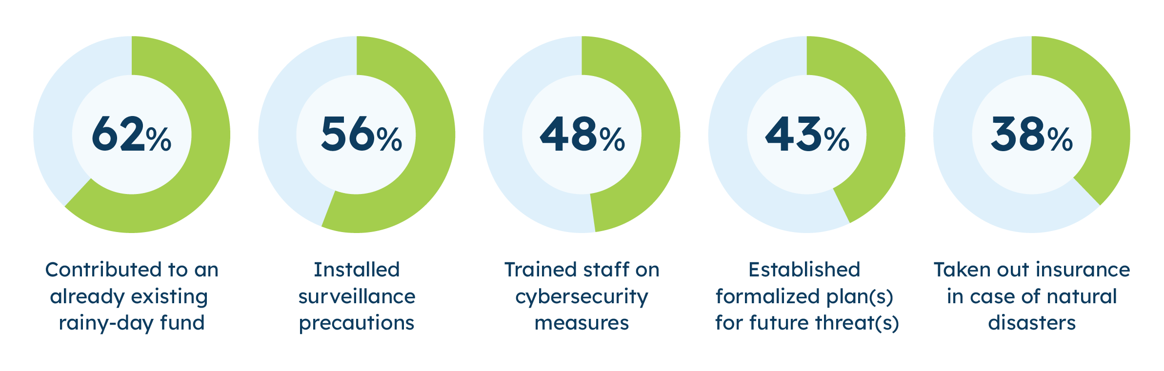 A series of pie charts detailing the percentage of small businesses taking various preparedness measures. 