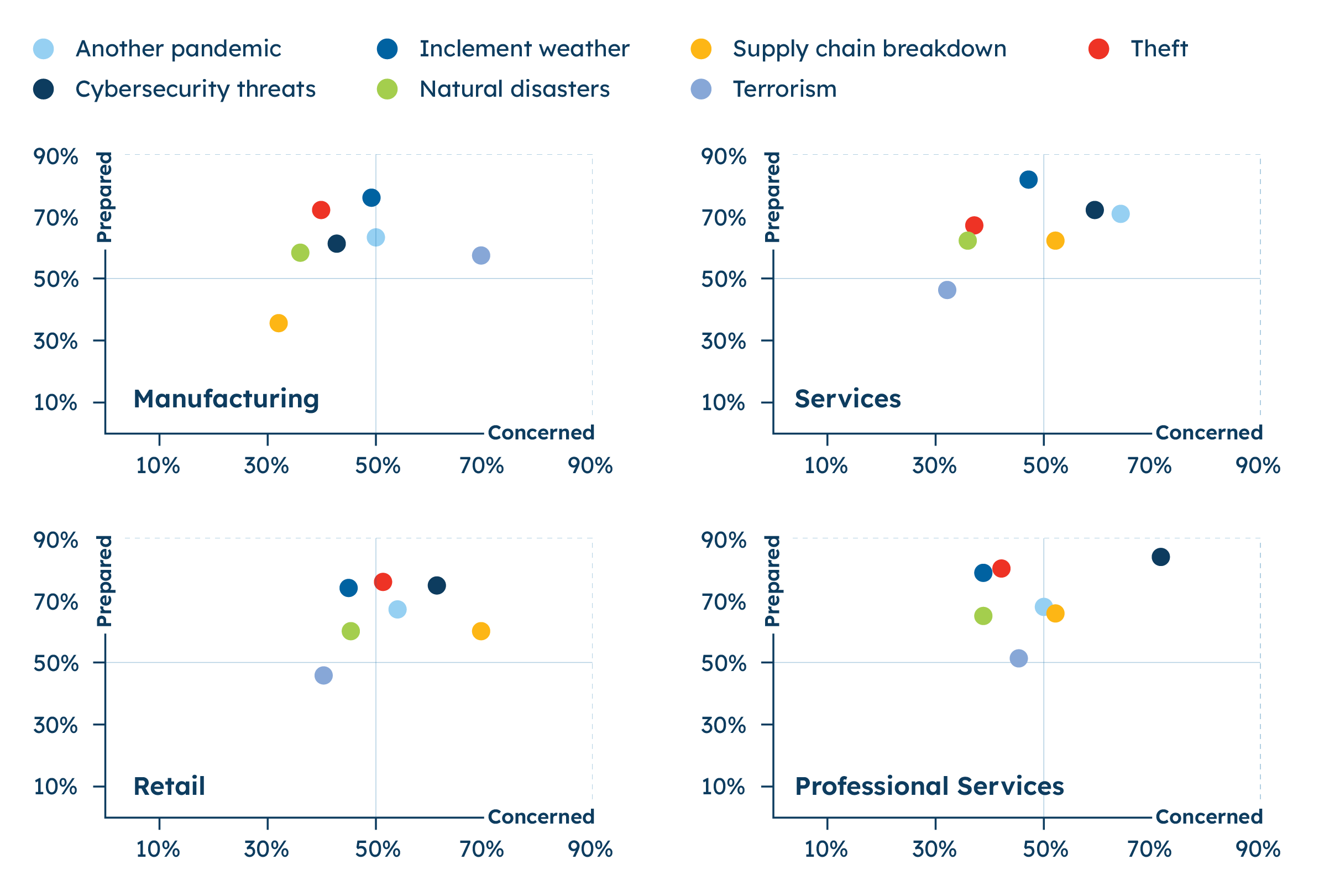 A scatter plot diagram showing small business concern and preparedness for various threats and disasters. Organized by sector. 