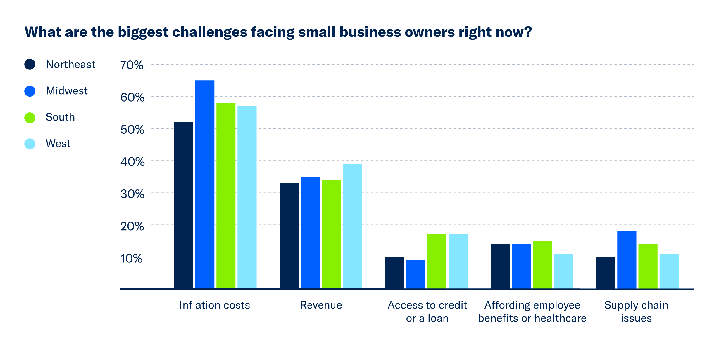 A bar chart highlighting the biggest challenges facing small businesses (broken down by region)