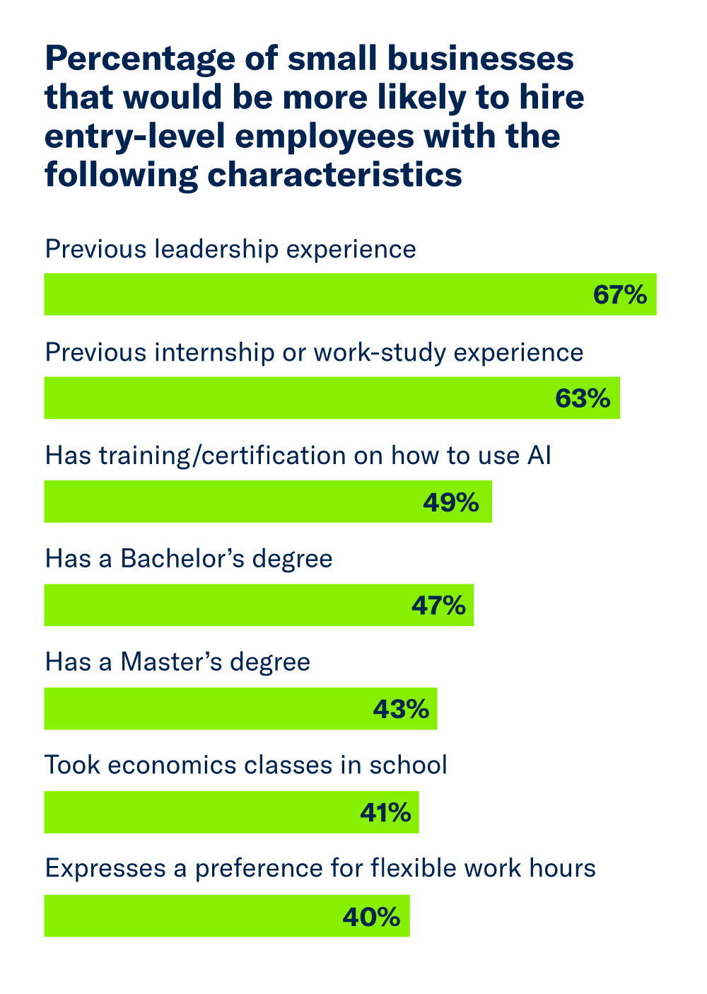 A bar chart highlighting the characteristics of entry-level employees that make them more employable