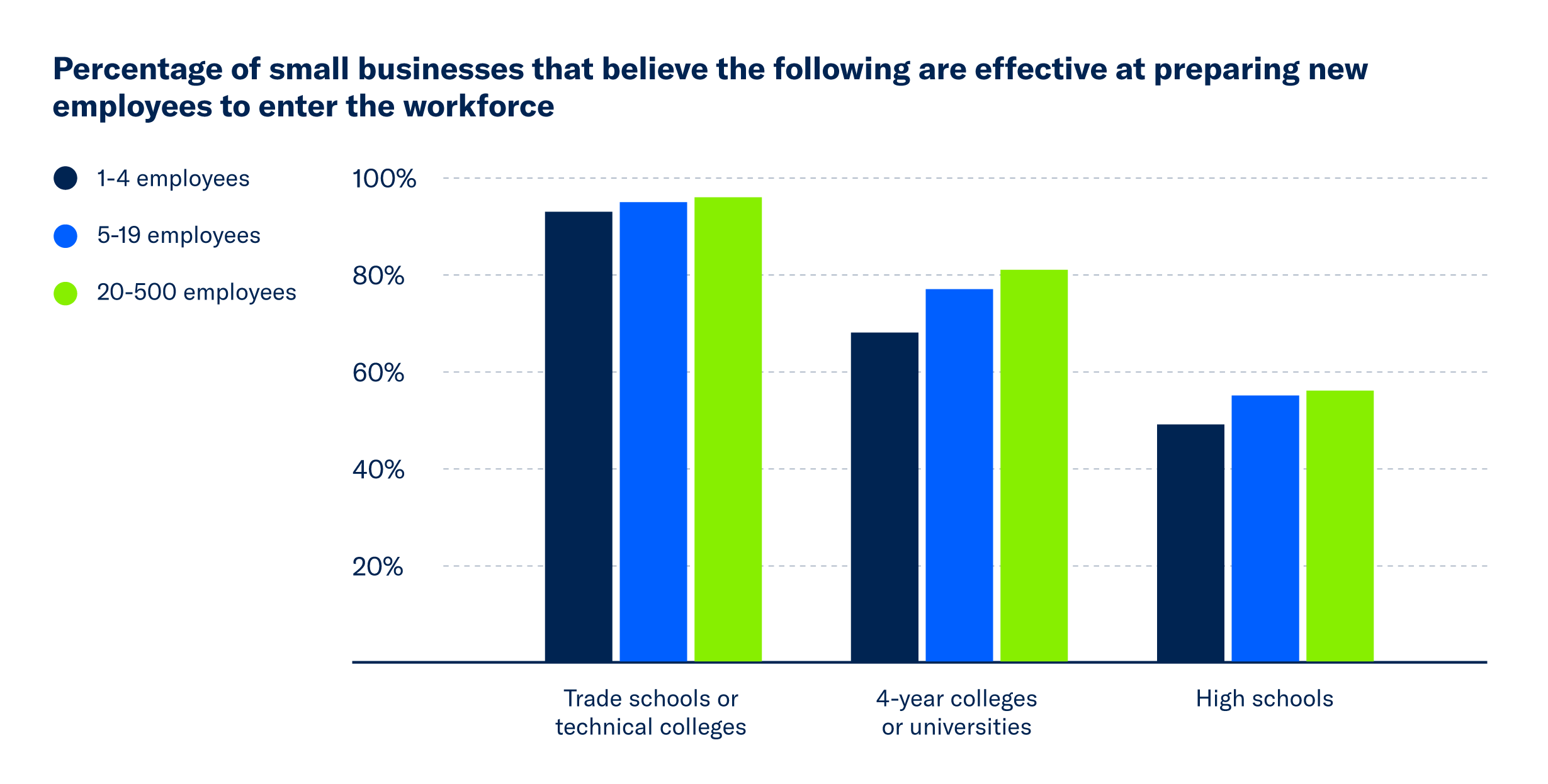 A bar chart detailing the percentage of small businesses that believe trade schools, 4-year colleges, and high schools prepare new employees to enter the workforce