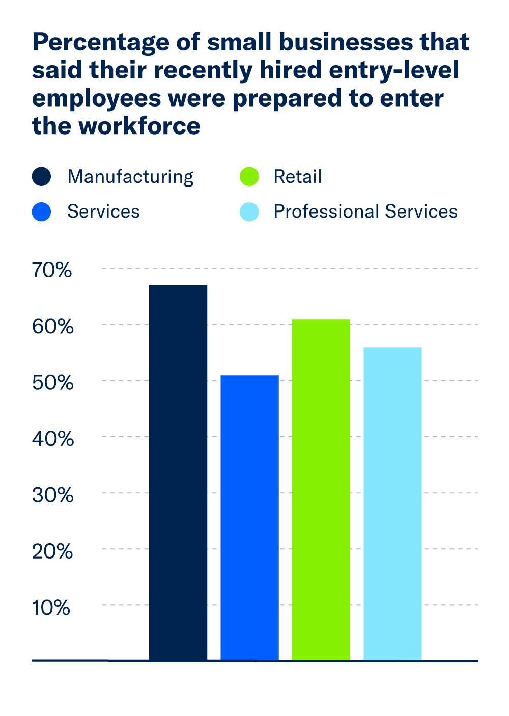 A bar chart highlighting the percentage of small businesses that agreed their recently hired entry-level employees were prepared to enter the workforce