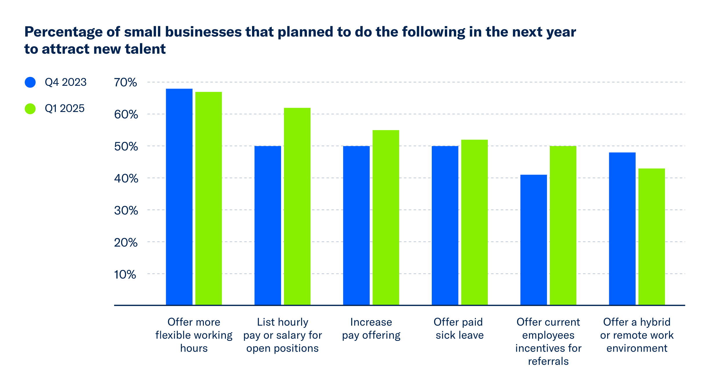 A bar chart highlighting the percentage of small businesses that planned to do a number of things to attract new talent