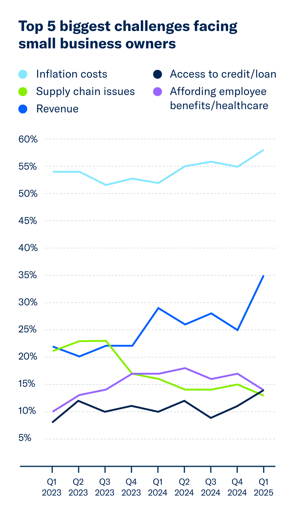 A line graph detailing the top 5 challenges facing small business owners from Q1 2023 to Q1 2025