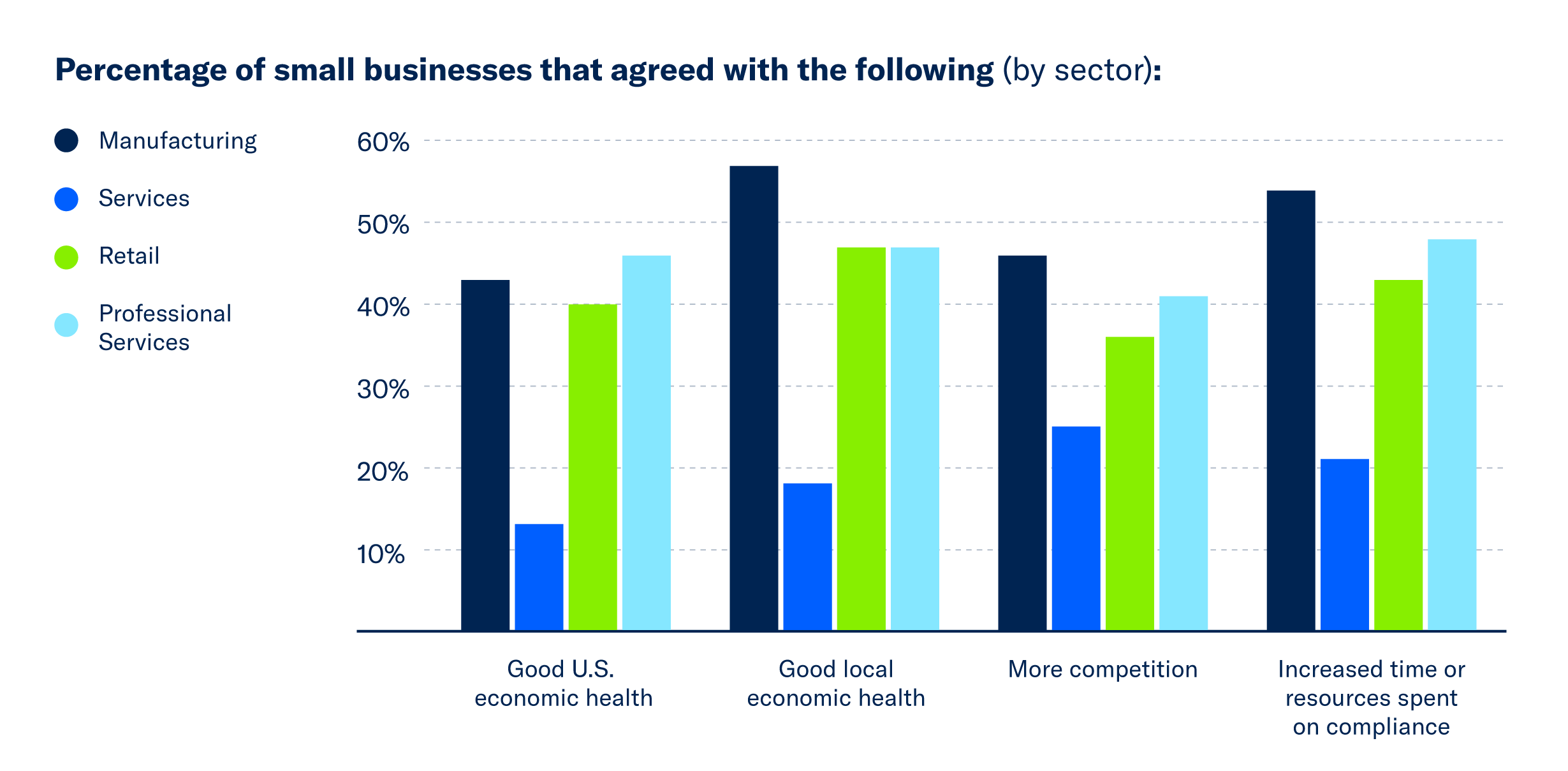 A bar chart highlighting the percentage of businesses that agreed with a number of statements