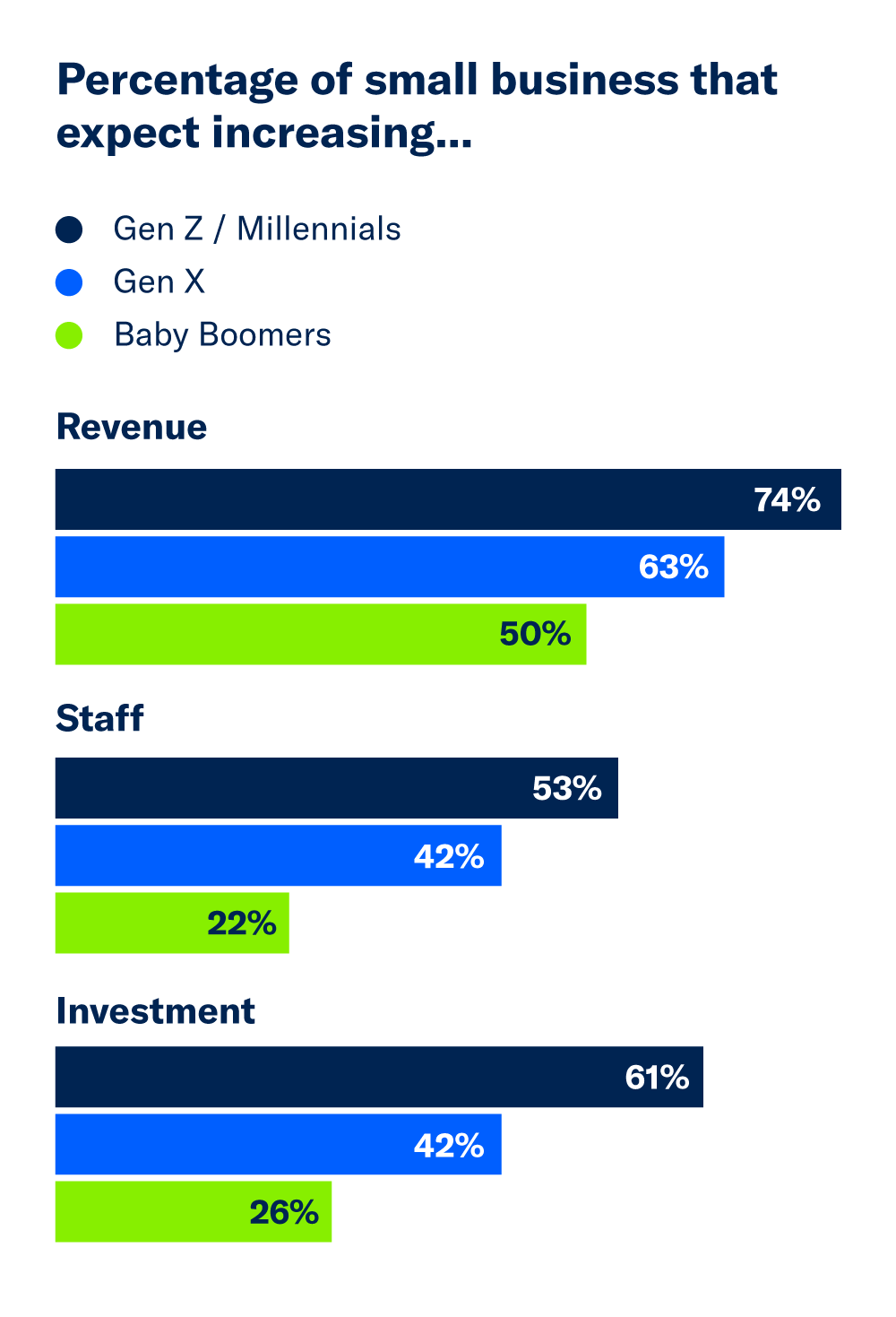 A bar chart summarizing the percentage of small businesses that expect to increase revenue, staff, and investment