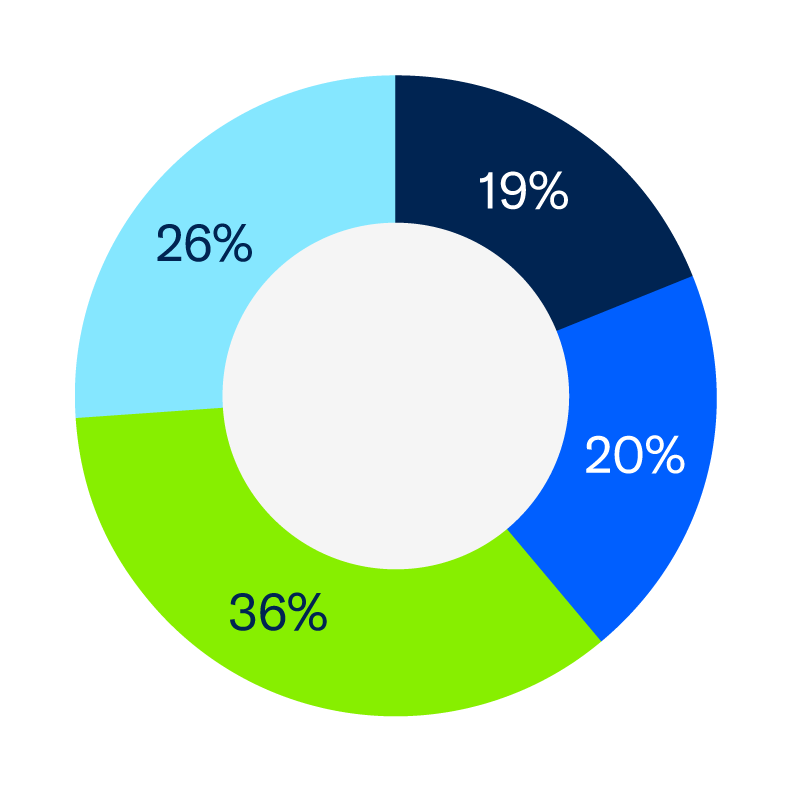 Percentage of respondents by region