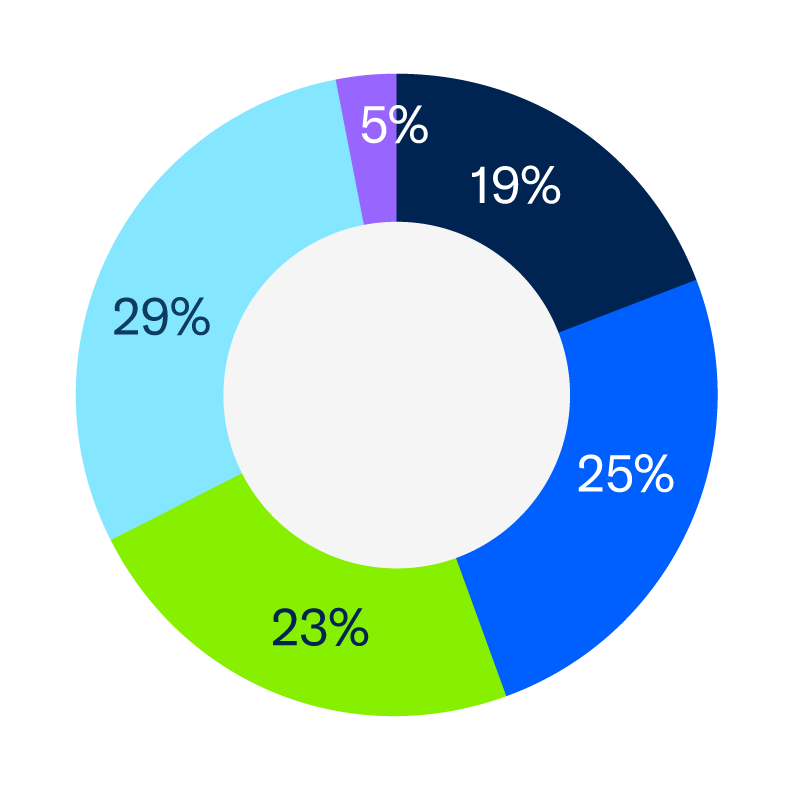Percentage of respondents by sector