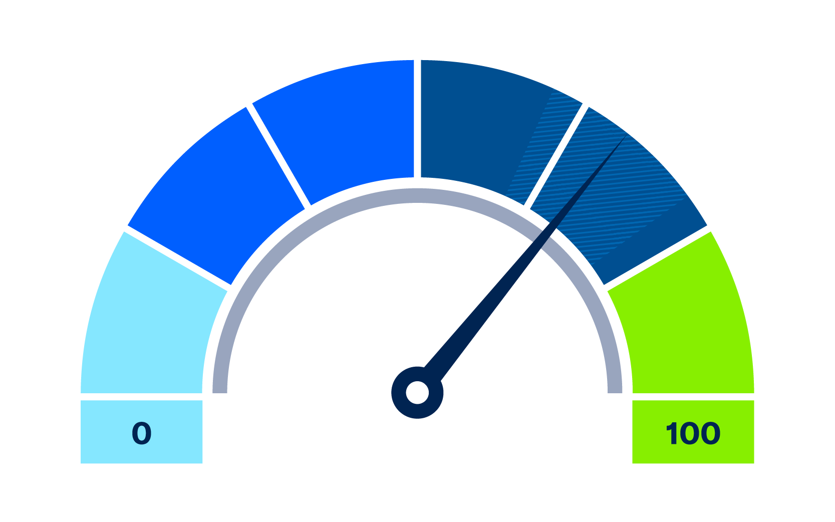 This quarter's SBI gauge meter