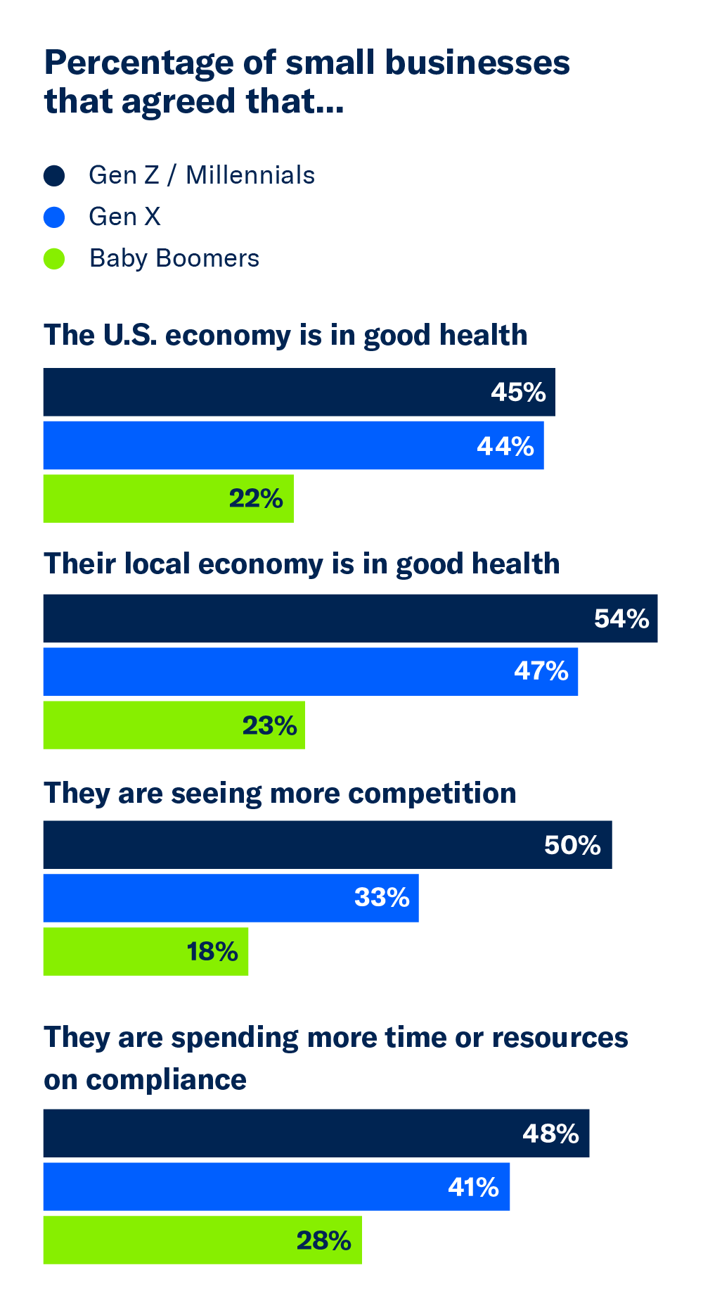 A bar chart highlighting the percentage of small businesses that believed the U.S. and their local economy is in good health