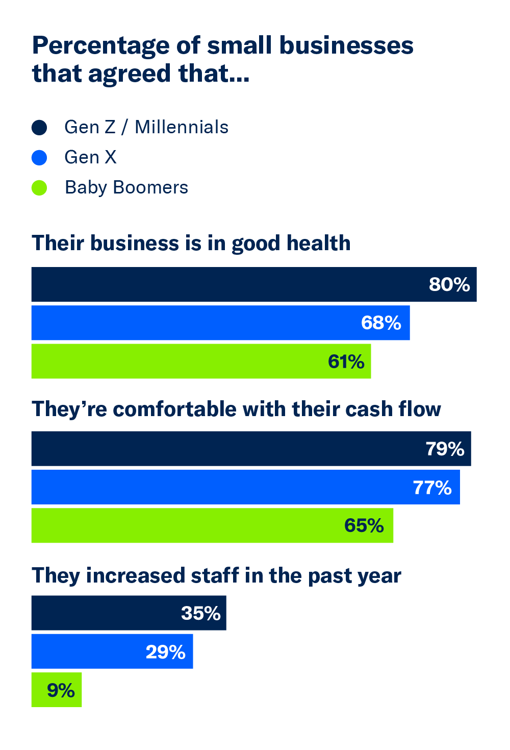 A bar chart highlight the percentage of small businesses that agreed their business was in good health