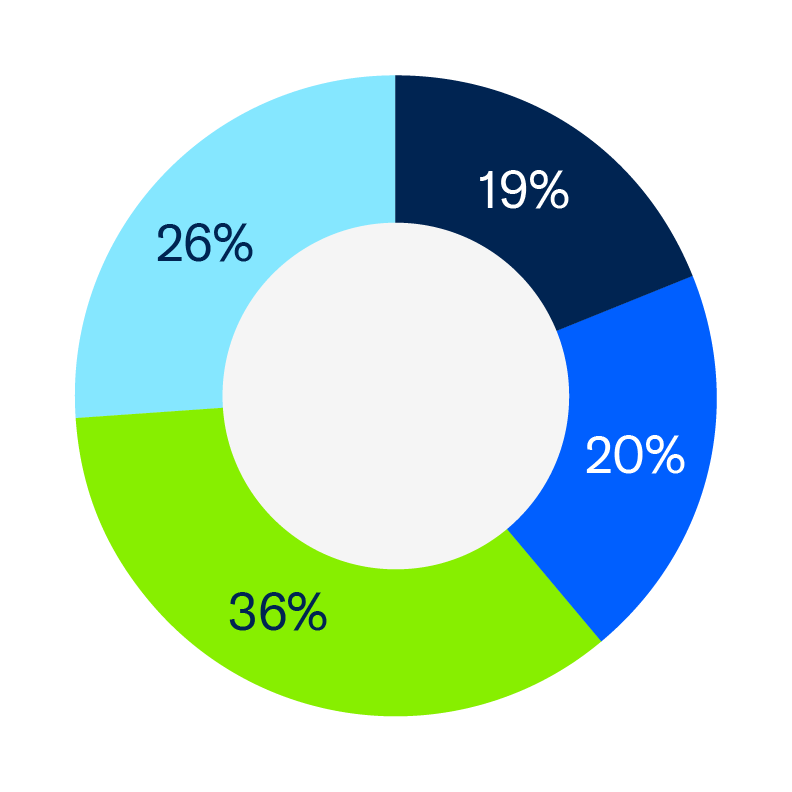 Percentage of respondents by region