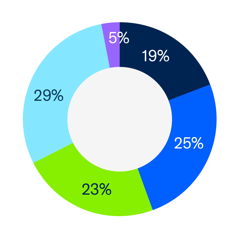 Percentage of respondents by sector