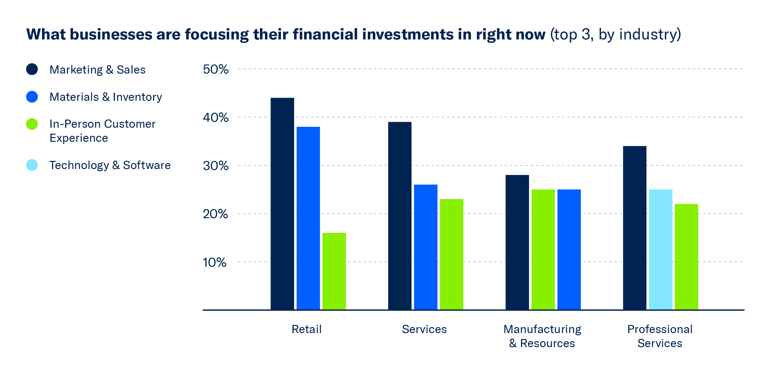 A bar graph highlighting what small businesses are focusing their financial investments on
