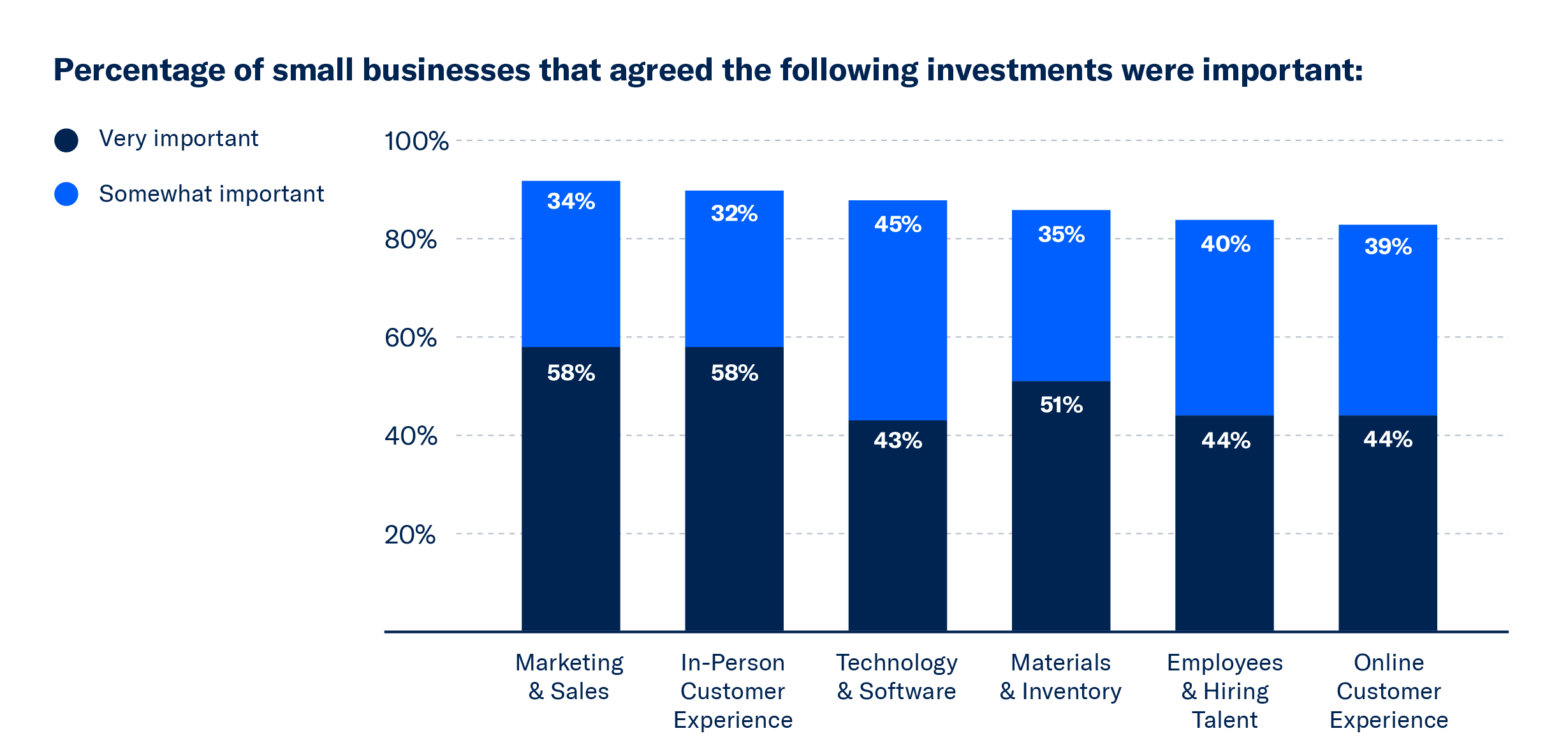 A bar graph highlighting the top areas that small businesses are making investments in