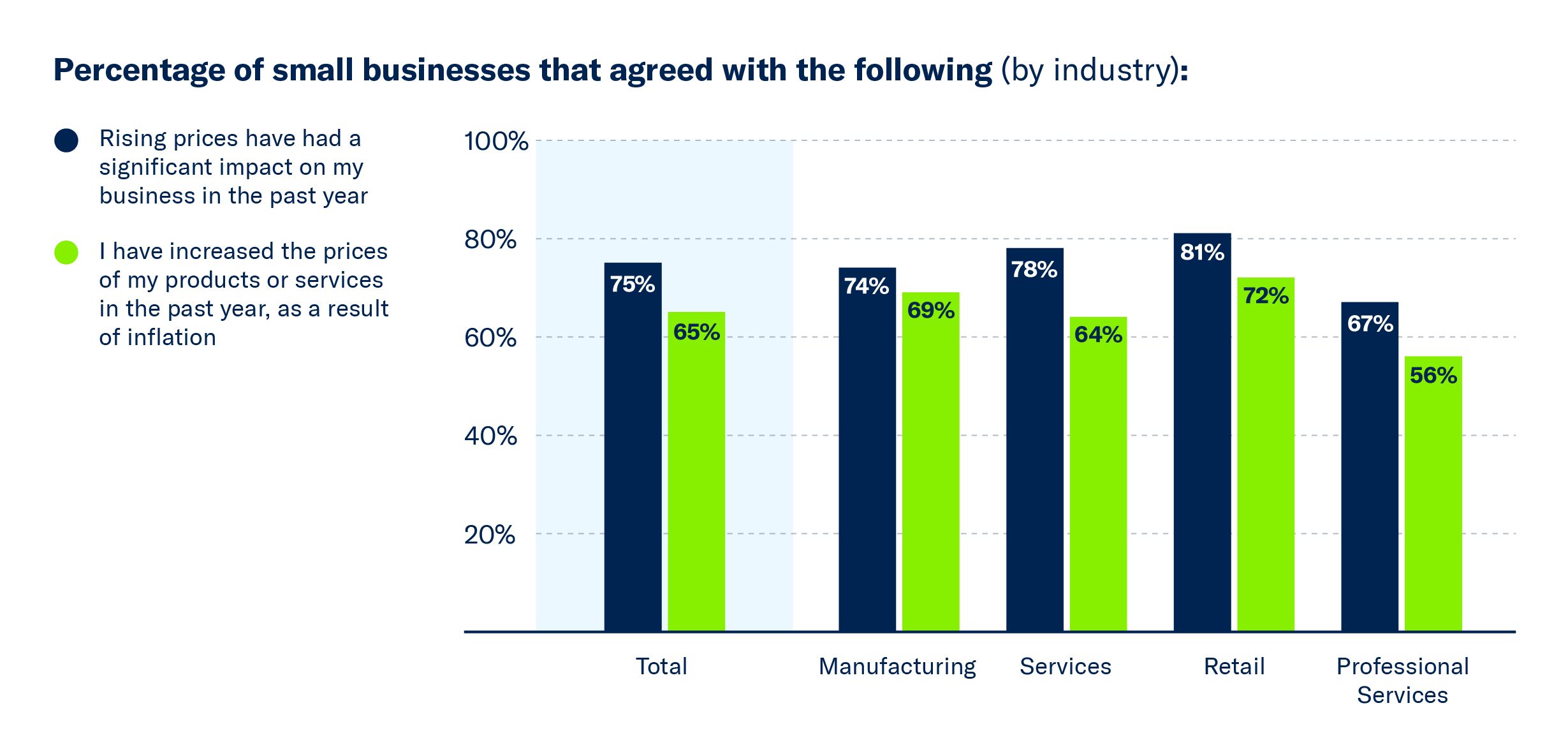 A bar graph highlighting the percentage of small businesses that agreed that rising prices have impacted their business