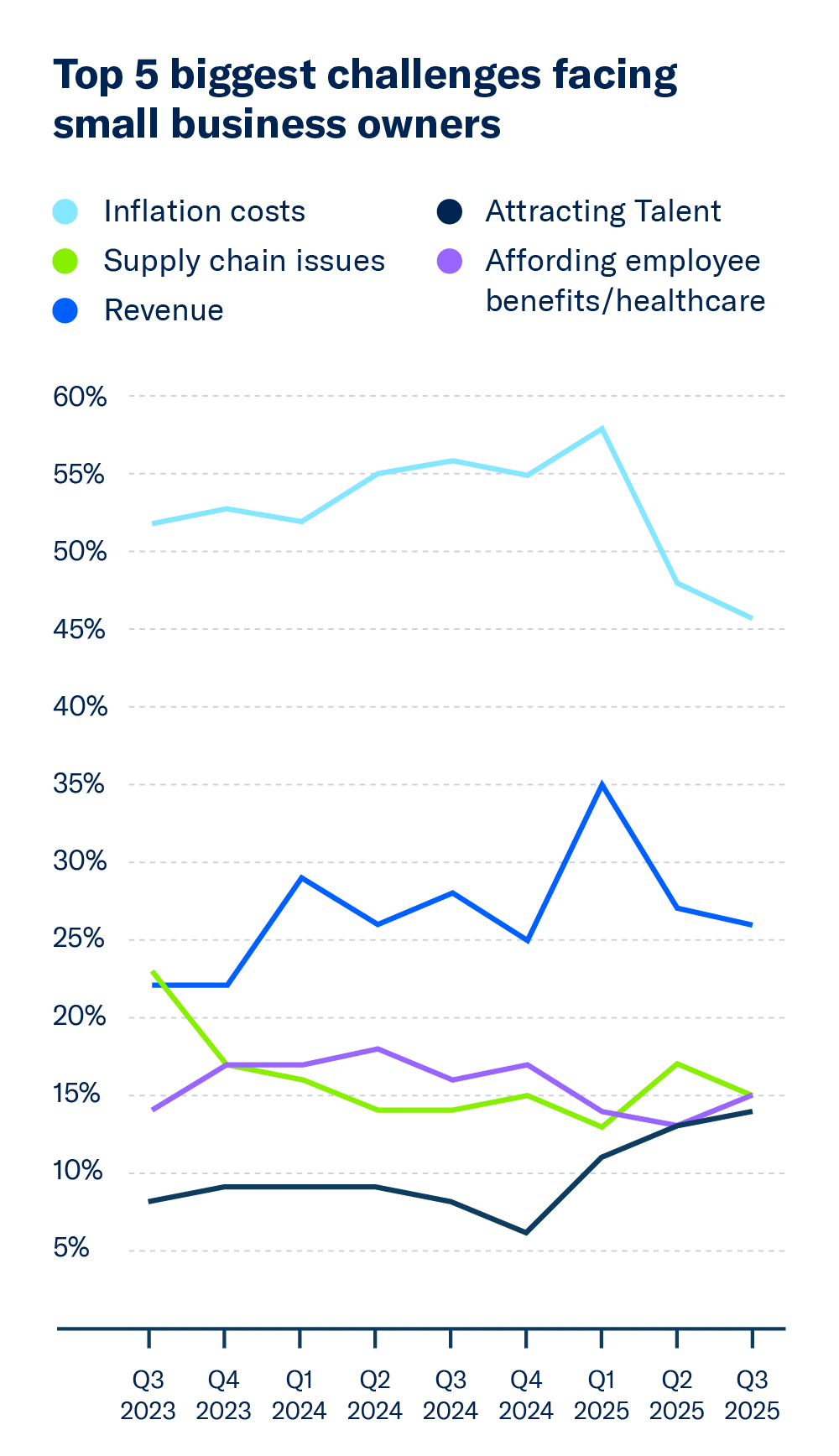 A line graph highlighting the top 5 biggest challenges facing small business owners over time