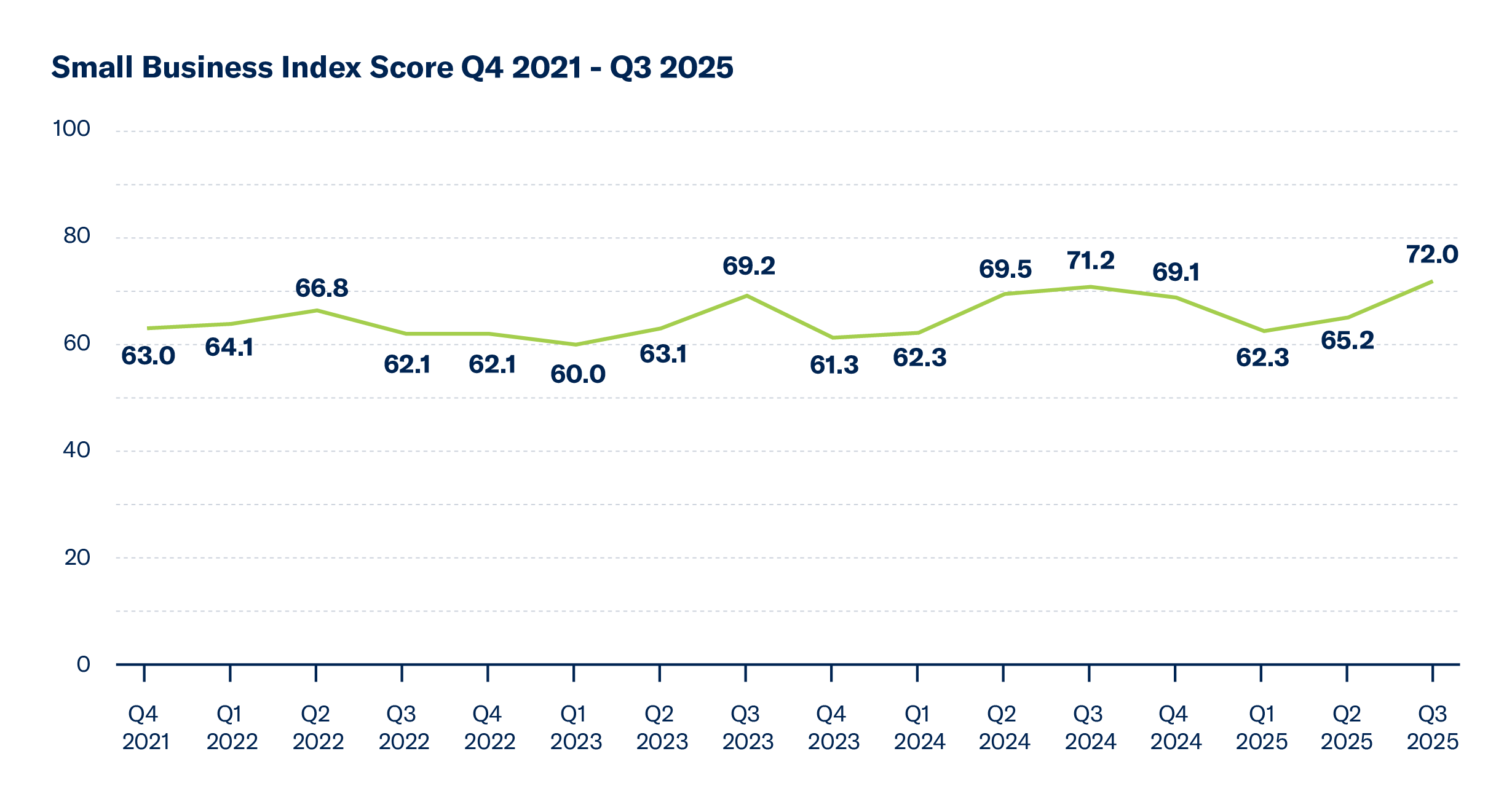 A line graph showing the SBI score from Q4 2021 to Q3 2025