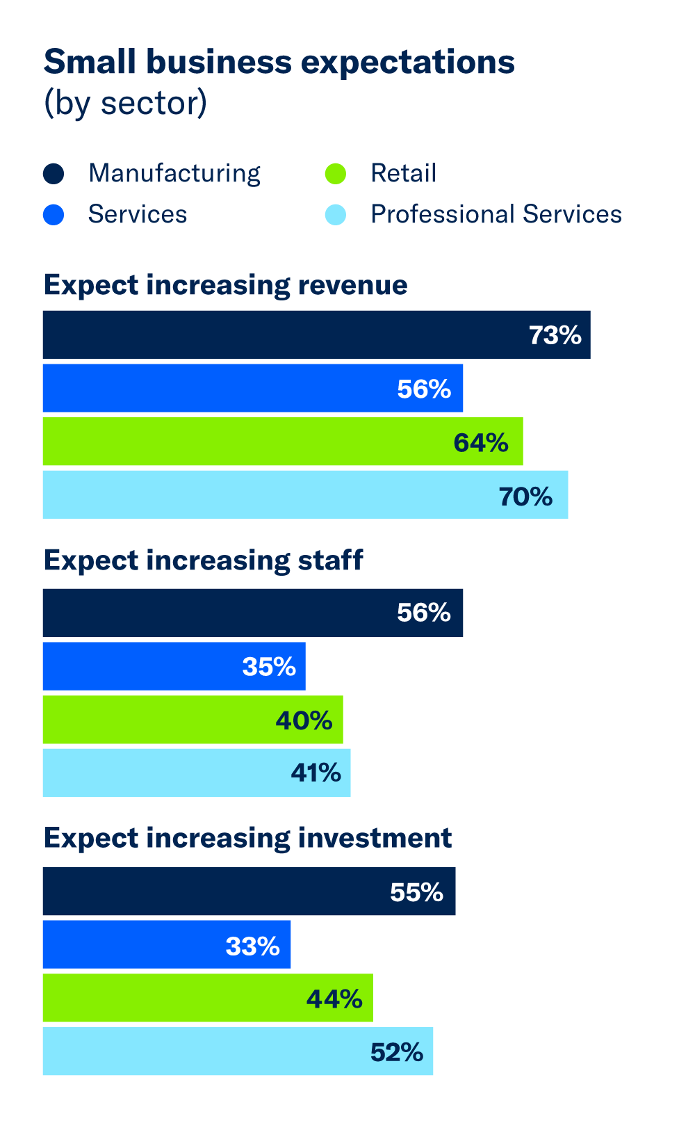 A bar chart showing small business expectations for next year.