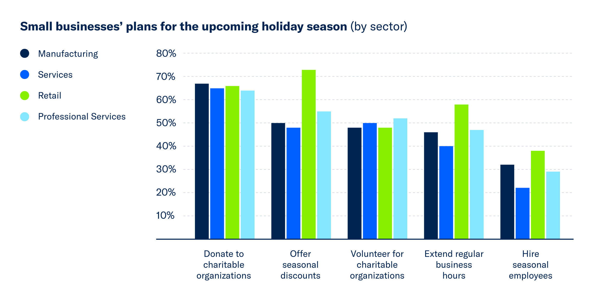 A bar chart highlighting plans small businesses have for the upcoming holiday season.