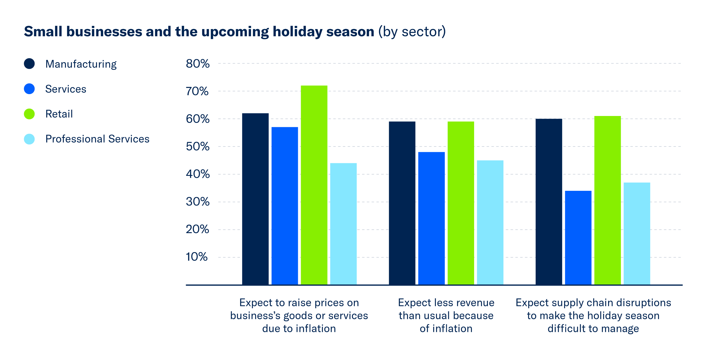 A bar chart detailing the impact inflation is having on small businesses this upcoming holiday season.