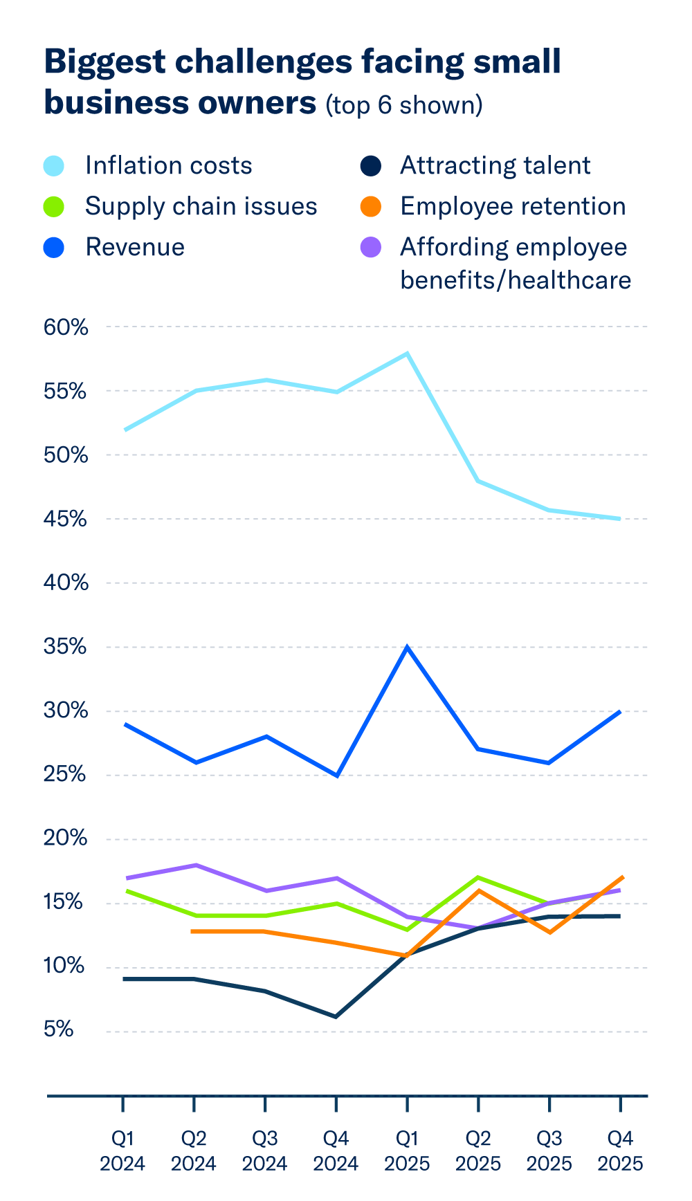 A line graph highlighting the biggest challenges facing small business owners (top 6 shown) over time