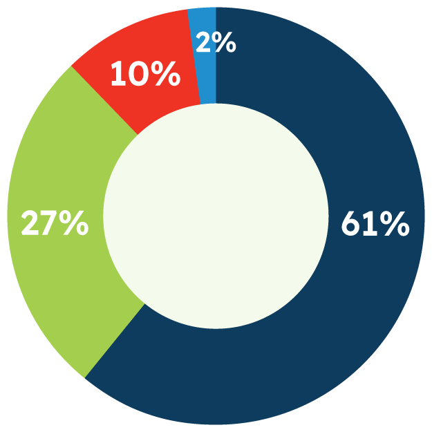 Percentage of respondents by number of employees