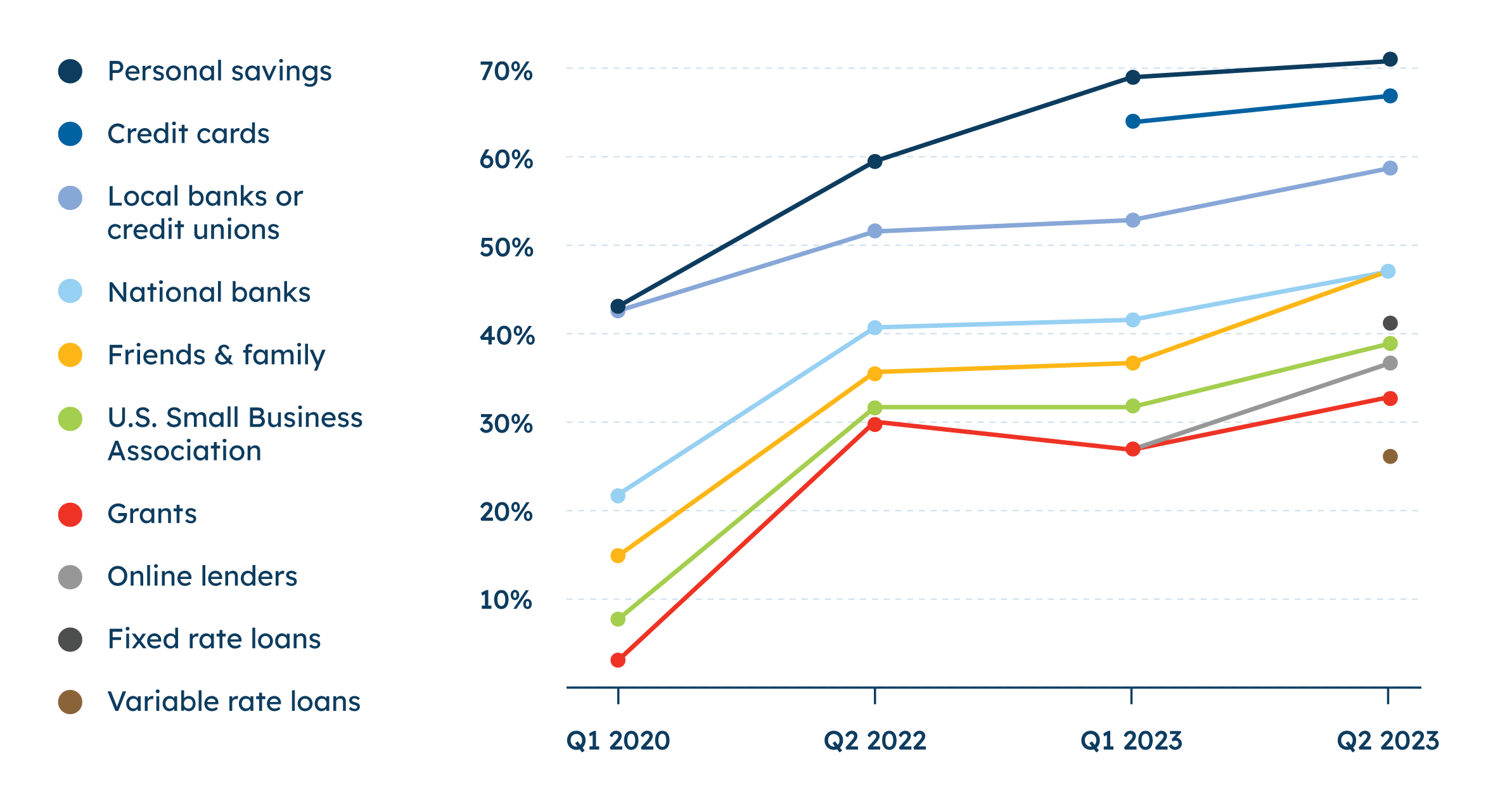 A line graph showing the resources small businesses have used or go to for capital or financing, from Q1 2020 to today.