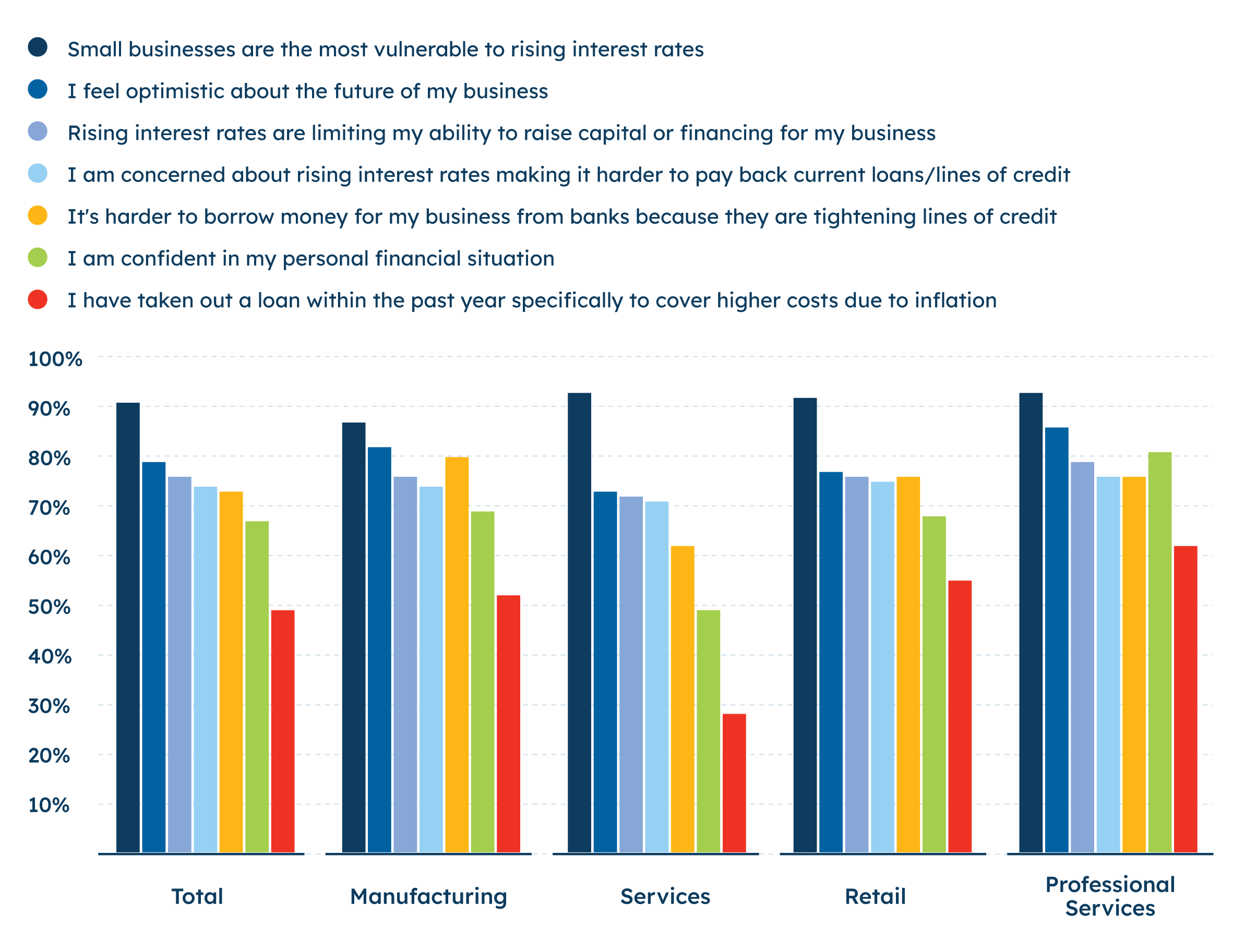 A bar chart highlighting the percentage of small businesses within a given sector that agreed with a series of statements