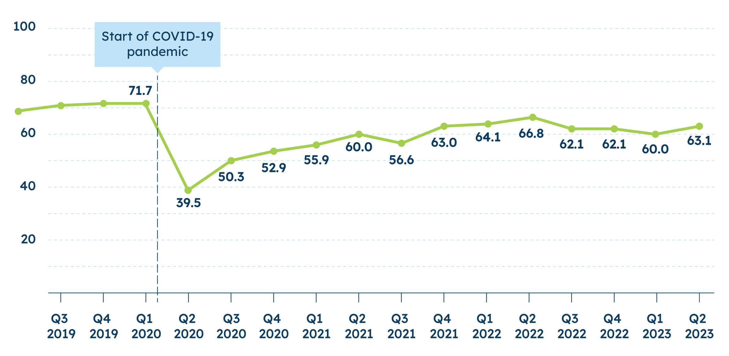 Small Business Index Score 2019 Q3 - 2023 Q2 line graph