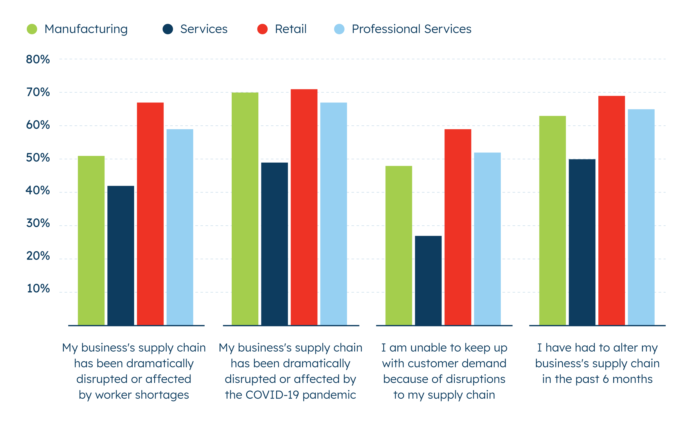 A bar chart comparing different categories of small businesses and their views on supply chain issues.