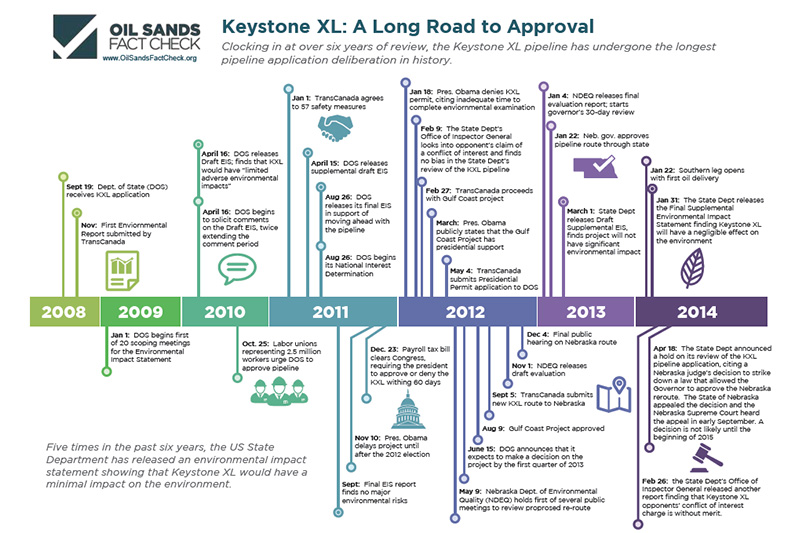 Oil Sands Fact Check Keystone XL timeline.