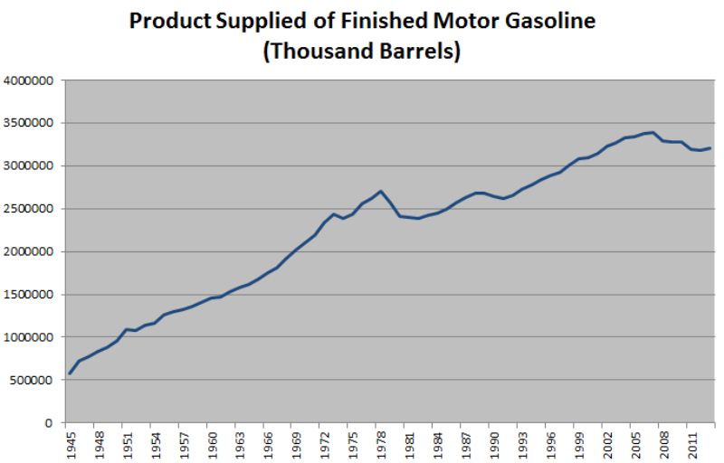 Gas consumer behavior