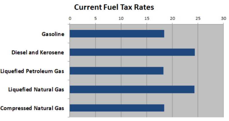 Tax rates by fuel type