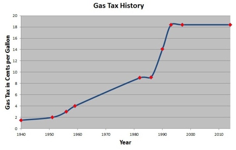 Gas tax over the years