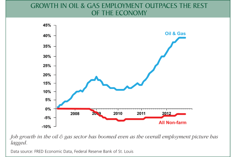 Chart: Growth in oil and gas employment outpaces the rest of the economy