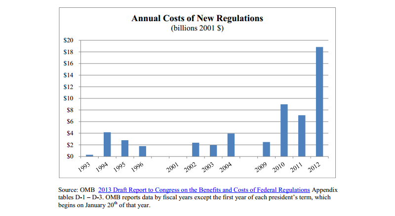 Costs of new federal rules