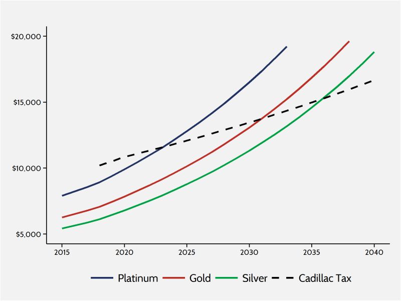 Individual market premiums projected relative to the 'Cadillac Tax' threshold over the next 35 years.