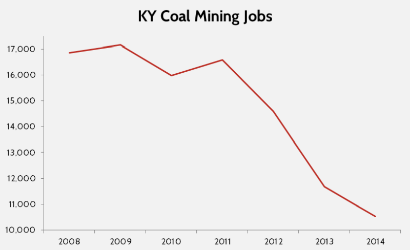 Chart: Kentucky coal mining jobs
