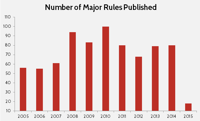 American Action Forum chart: Number of major rules publishes: 2005-2015