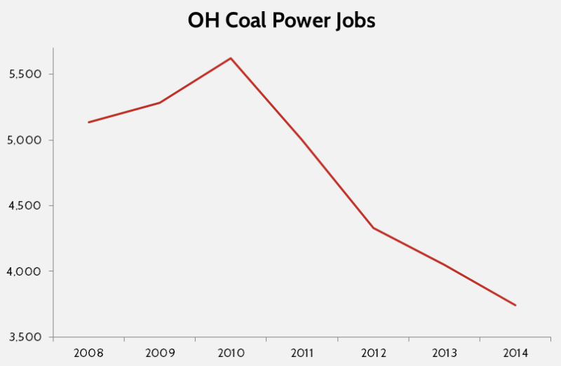 Chart: Ohio coal power jobs.