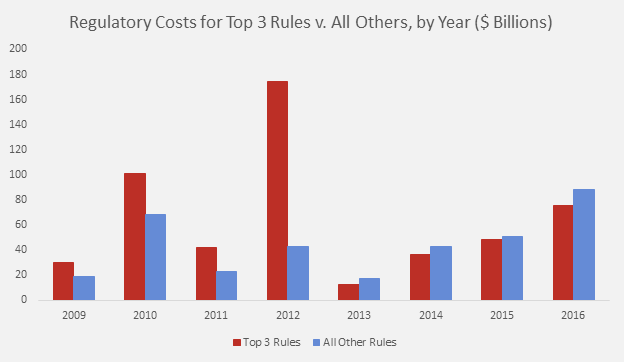 American Action Forum chart: Regulatory costs for Top 3 rules versus all others, by year, 2009-2016.