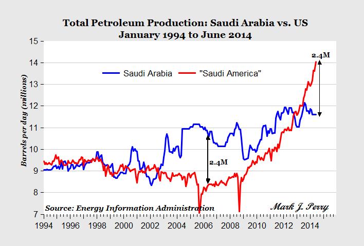 aei_perry_us_saudi_oil_production_062014