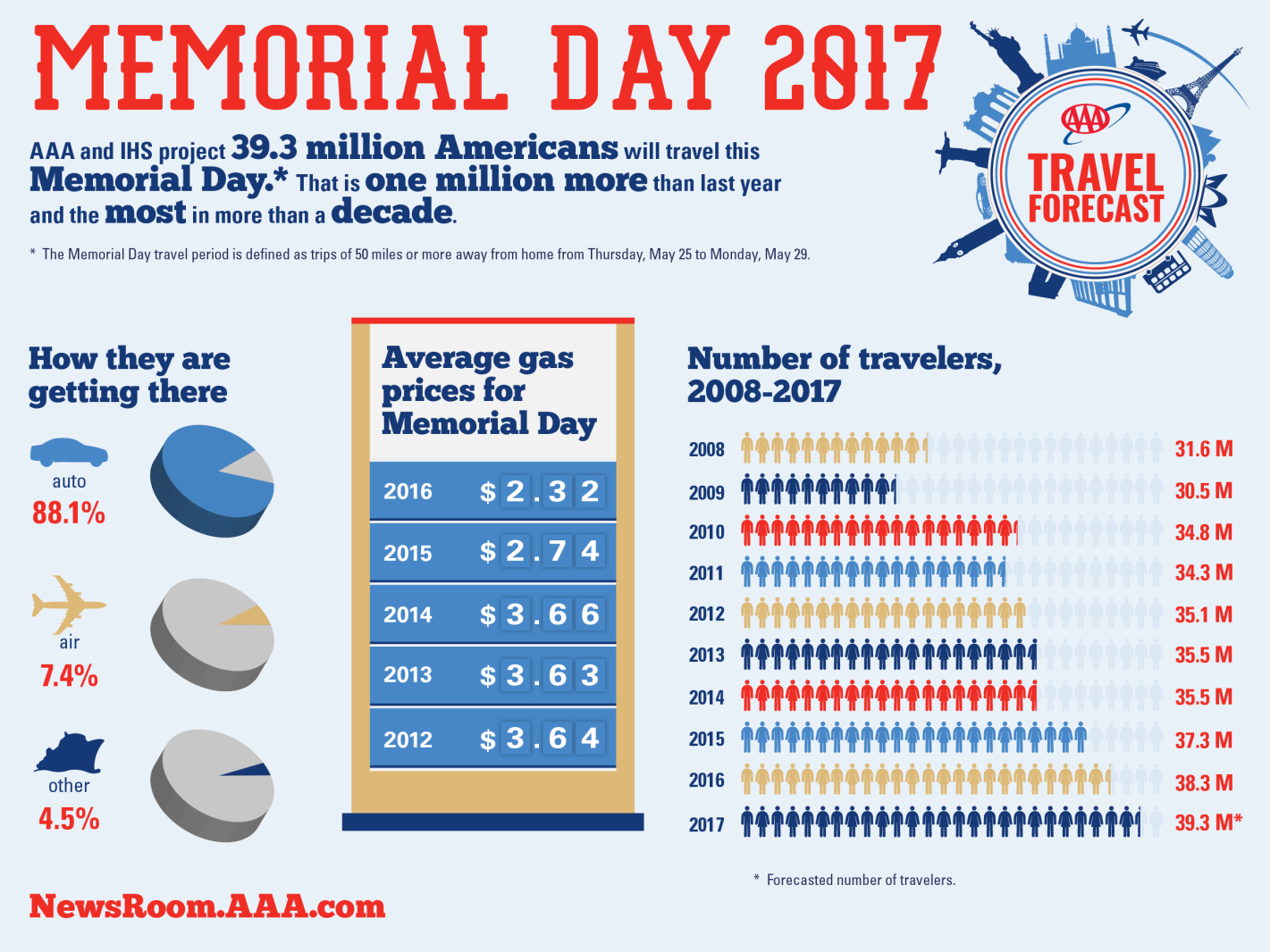 busiest travel days memorial day weekend