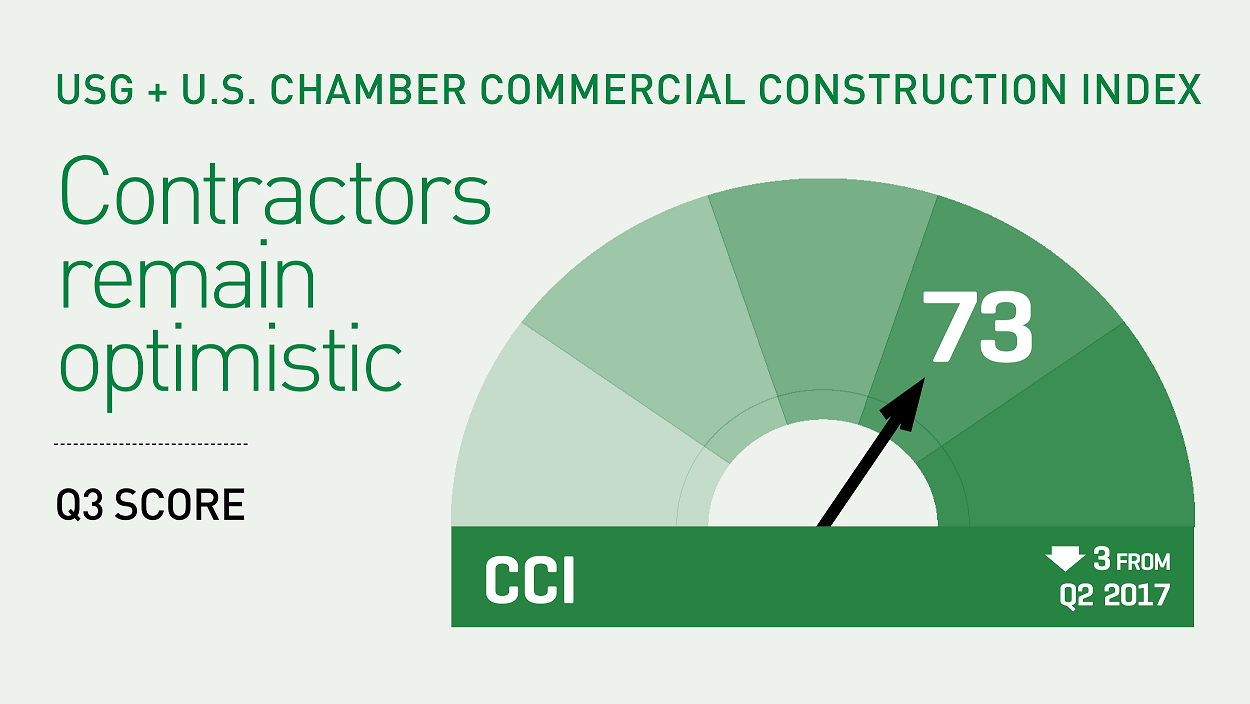 USG and U.S. Chamber Commercial Construction Index, 2017 Q3 Score: 73